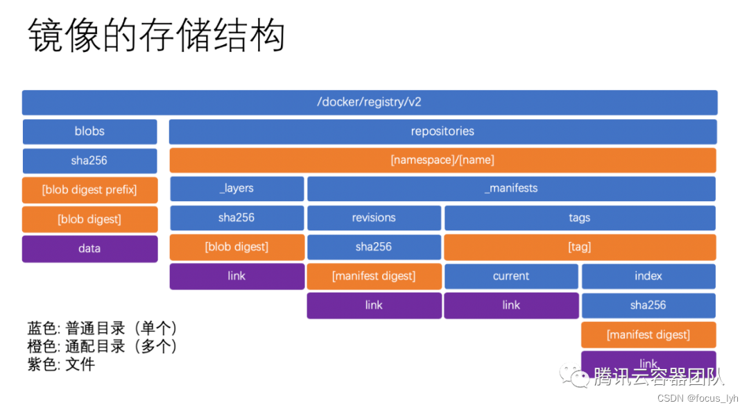 docker registry url划分 docker registry api_API