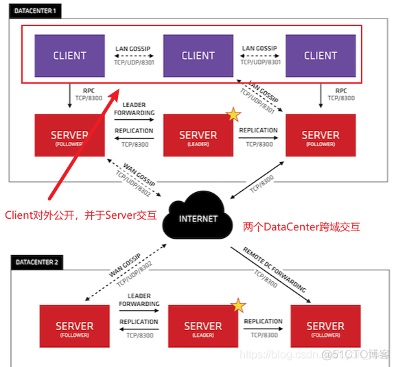 docker samba启动命令 docker启动consul_服务发现组件_06