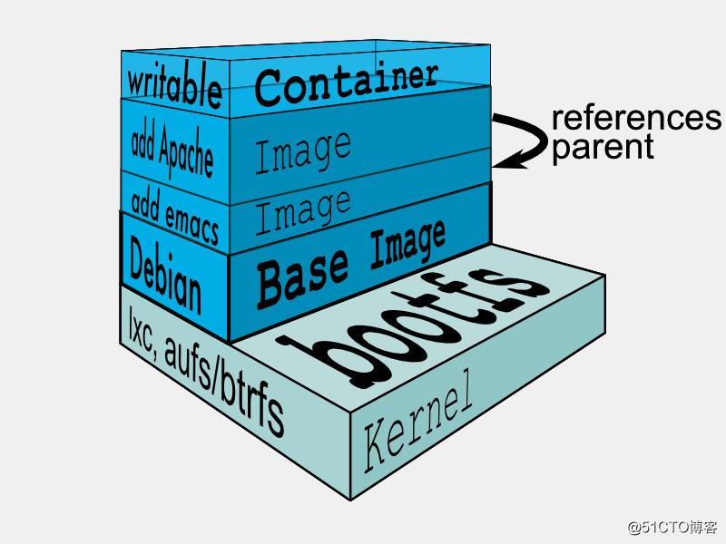 docker volume 分布式存储 docker 分层原理与内部结构_docker volume 分布式存储_05