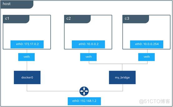 docker 不同网桥可以通信吗 docker网络桥接_docker 不同网桥可以通信吗_02