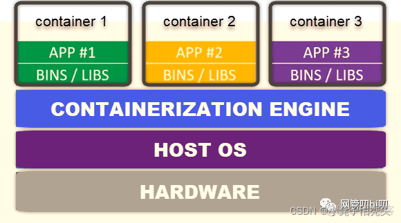 docker 与虚拟机对比 docker和虚拟机的关系_docker_02