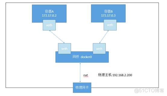 docker 互通 多容器 docker容器互相通信_docker 互通 多容器