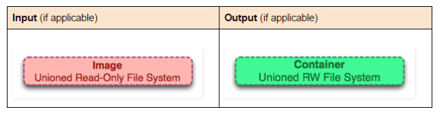 docker 分层有问题 docker 分层原理与内部结构_容器_06