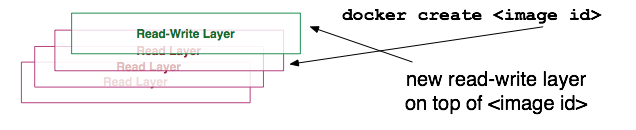 docker 分层有问题 docker 分层原理与内部结构_docker_07