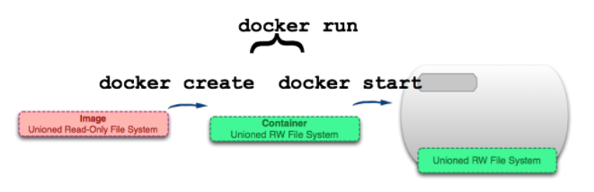 docker 分层有问题 docker 分层原理与内部结构_容器_10