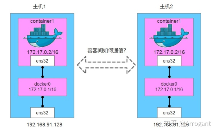 docker 创建多网卡 docker 多台服务器_Docker_02