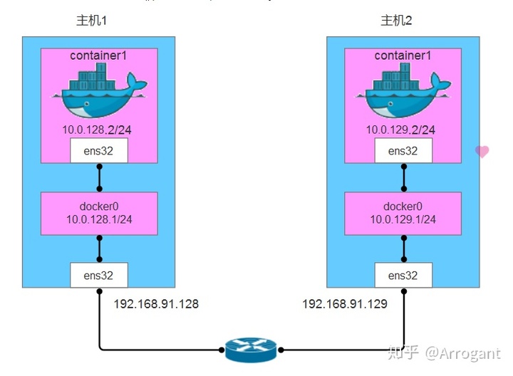 docker 创建多网卡 docker 多台服务器_docker 创建多网卡_03