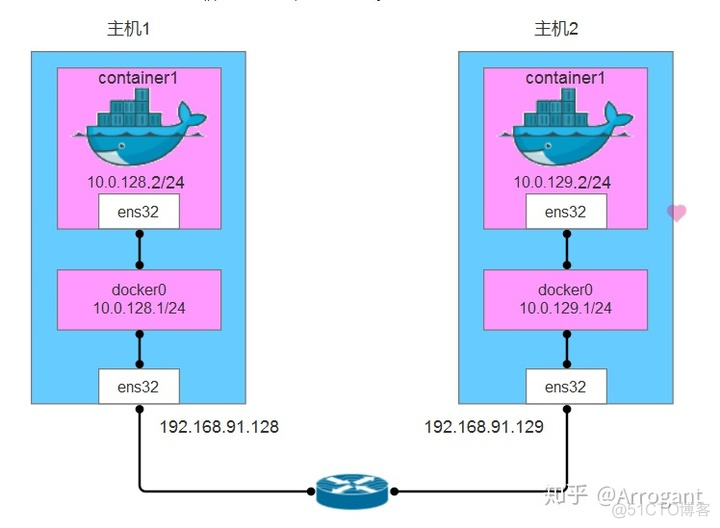 docker 创建多网卡 docker 多台服务器_docker 创建多网卡_03