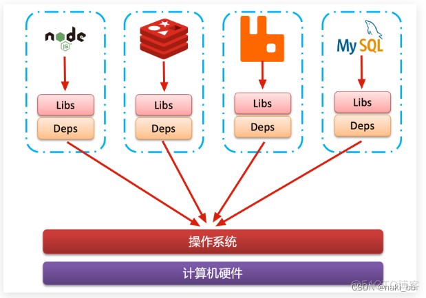 docker 容器依赖容器 docker安装依赖_docker_02