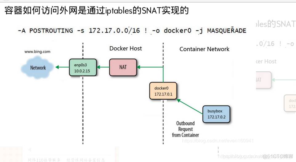 docker 容器外操作容器 docker容器内部与外网通信_自定义