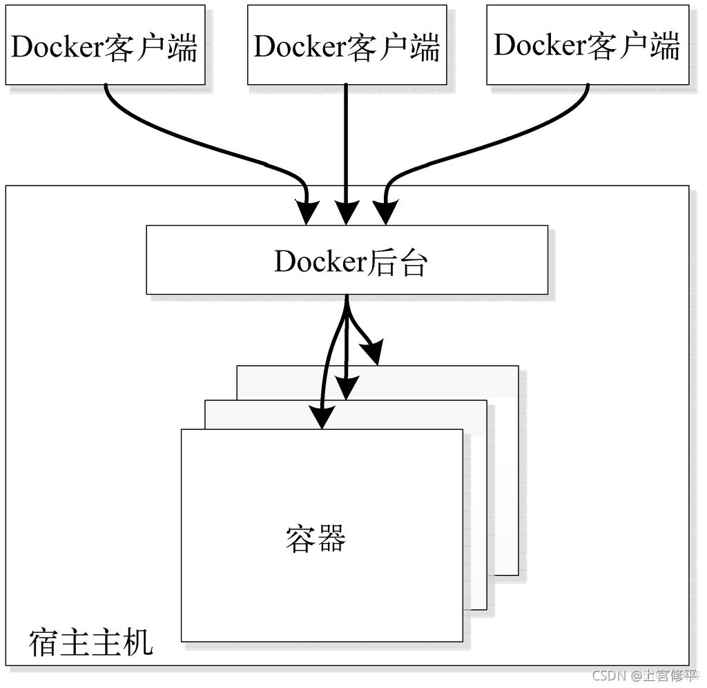 docker 对 虚拟化 关于docker虚拟化_容器_03