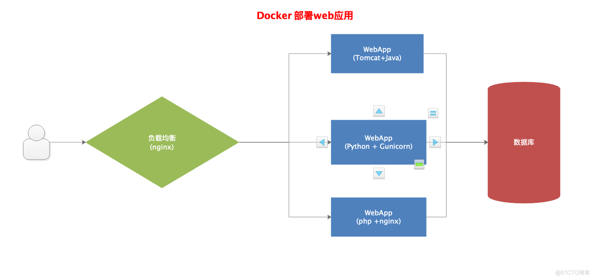 docker 适用于 docker可以应用在哪些方面_docker 适用于