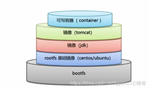 docker 镜像arm源 docker镜像原理_数据_02