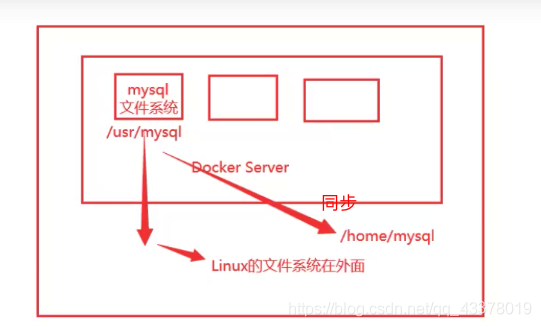 dockerfile设置卷组 docker卷挂载_docker