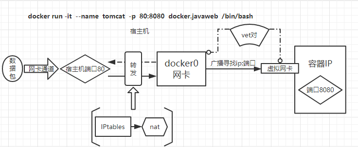 docker容器内获取宿主机ip docker获取宿主机权限_docker搭建web环境_03