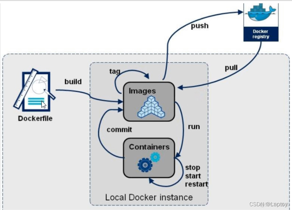 docker容器技术与微服务 docker容器技术与高可用实战_微服务_19