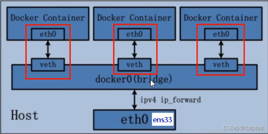 docker容器技术与微服务 docker容器技术与高可用实战_docker容器技术与微服务_27