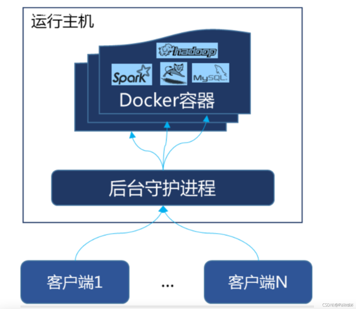 docker容器技术结束语 docker容器理解_docker容器技术结束语_05