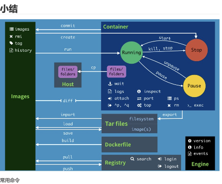 docker容器技术结束语 docker容器理解_centos_10