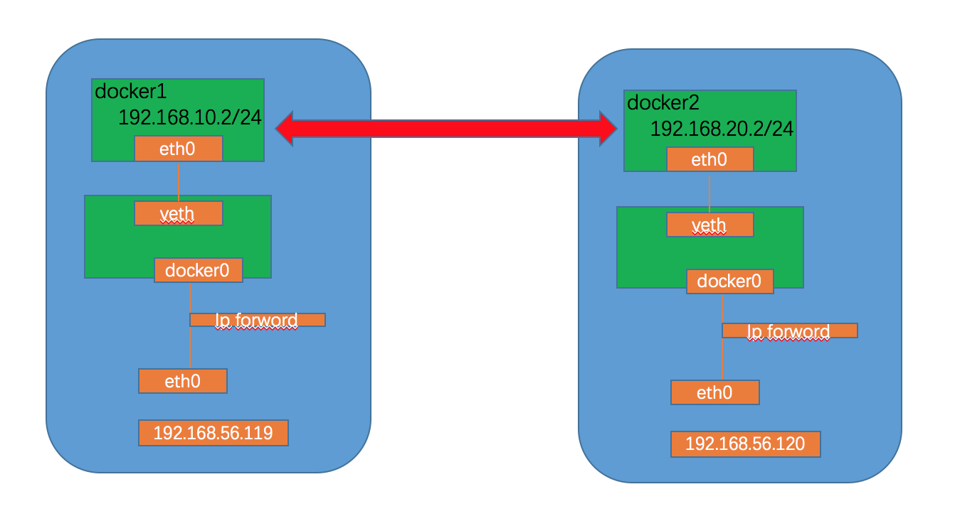 docker容器跨宿主机通信 docker 跨主机通信_网络