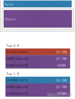 docker容器适应gpu docker 性能优化_docker容器适应gpu