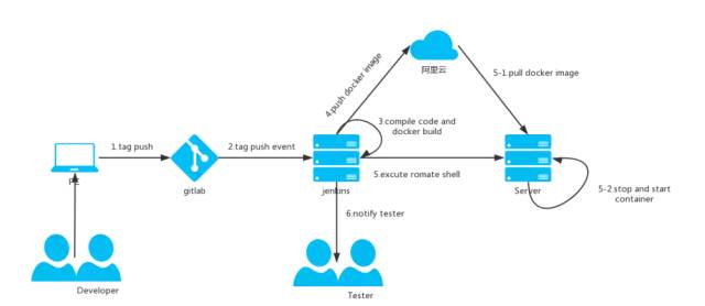 docker持续集成交付 基于docker的持续集成系统_docker持续集成交付