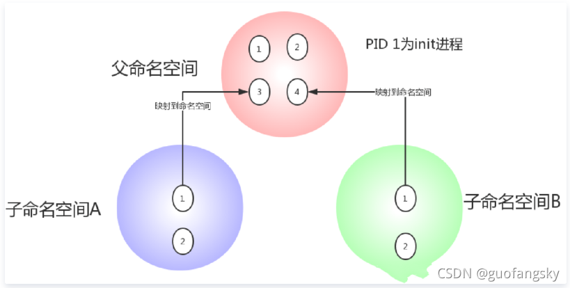 docker权限 zabbix用户 docker user namespace_命名空间_02