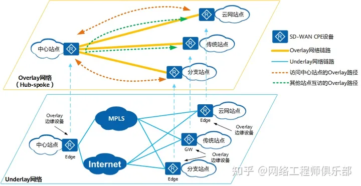 离谱，居然还有网络工程师不懂什么是Overlay网络？_数据中心_08