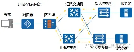 离谱，居然还有网络工程师不懂什么是Overlay网络？_网络工程师_03