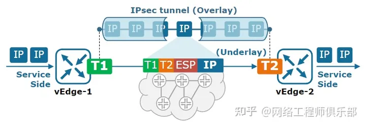 离谱，居然还有网络工程师不懂什么是Overlay网络？_网络工程师