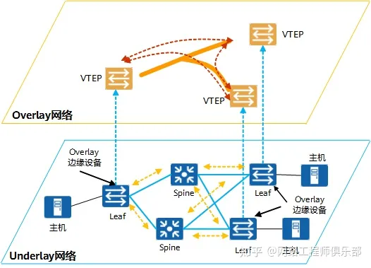 离谱，居然还有网络工程师不懂什么是Overlay网络？_IP_07