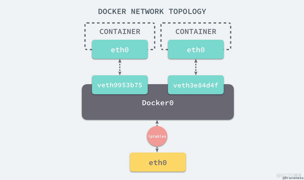 docker的核心底层技术 docker最核心的底层技术_命名空间_07