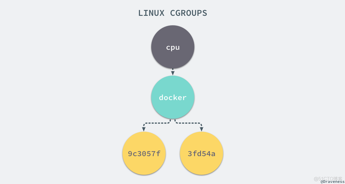 docker的核心底层技术 docker最核心的底层技术_docker_15