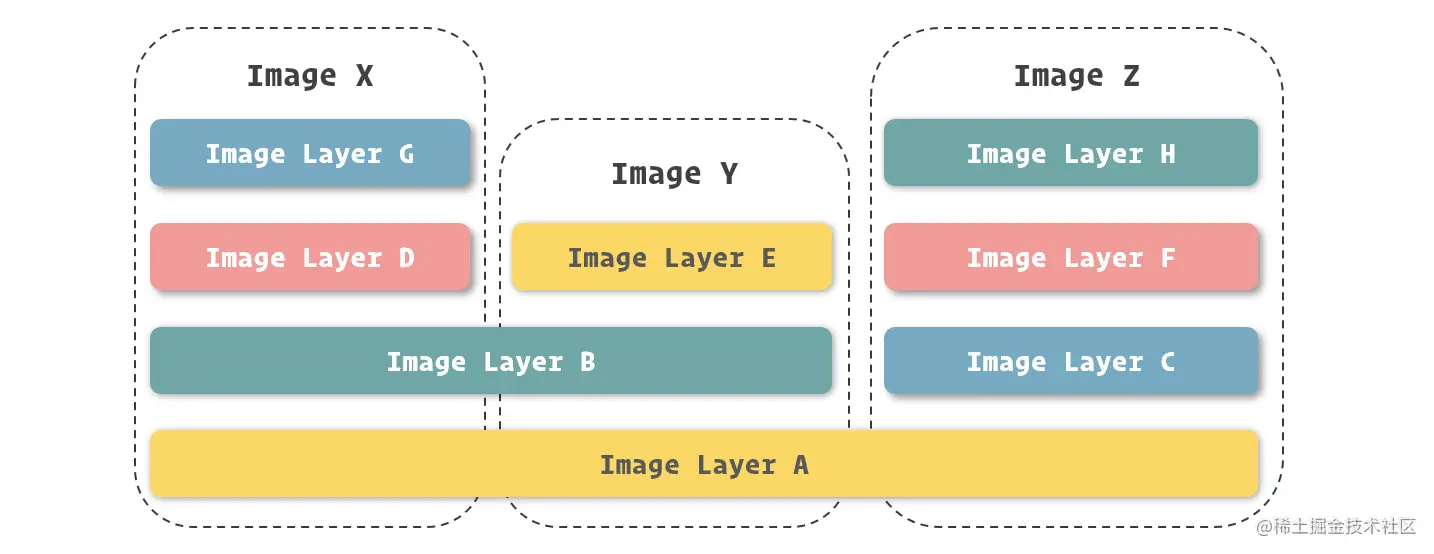 docker镜像与容器解析 docker中容器和镜像的关系_容器