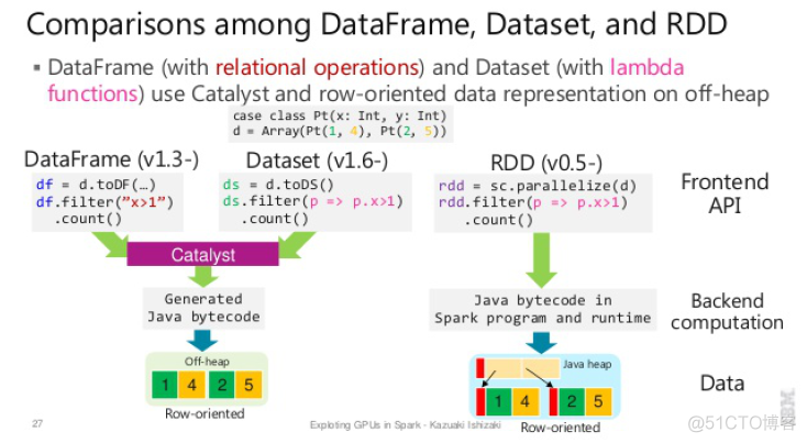 dsl spark 风格sql spark-sql_Powered by 金山文档_11