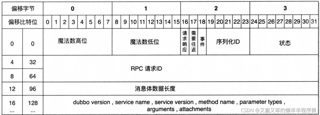 dubbo java 接口规范 dubbo接口调用_服务端_03