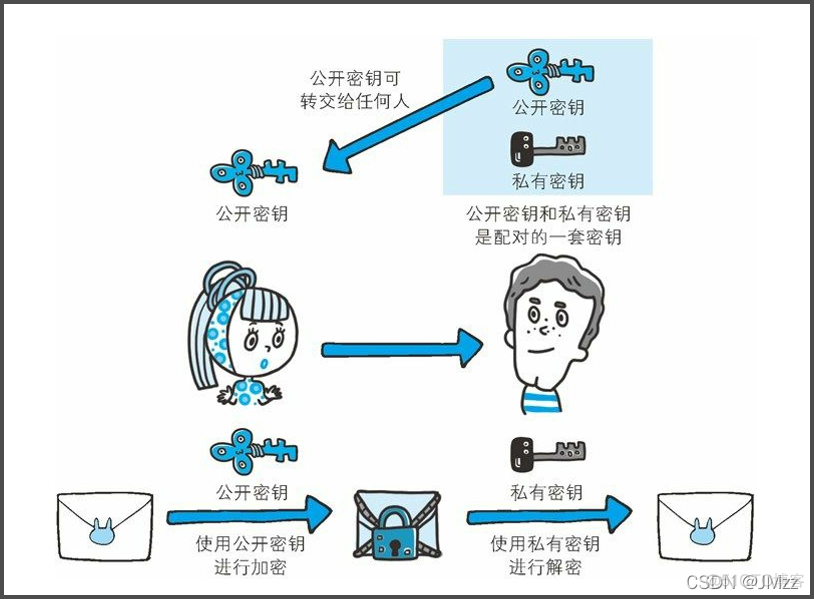 ec java 私钥生公钥 java公钥和私钥_加密算法_02