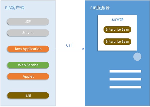 ee java 语言 java ee内容,ee java 语言 java ee内容_java ee_03,第3张