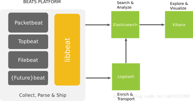 elk日志数据分析 elk查询日志_Elasticsearch安装