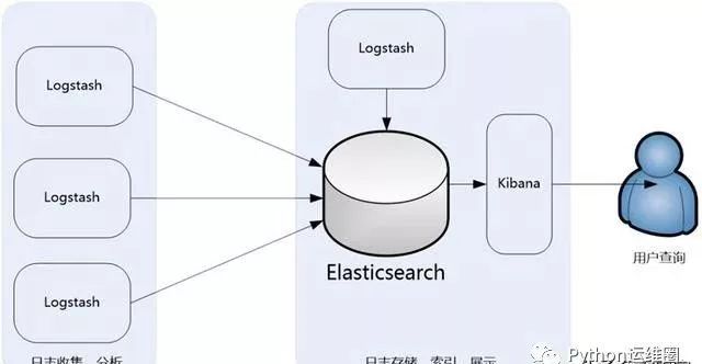 elk生产中架构 elk架构图_数据