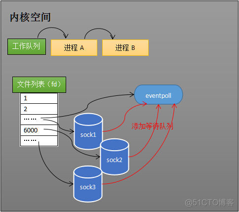 epoll java 原理 epoll基本处理流程_epoll java 原理_02