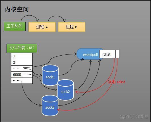 epoll java 原理 epoll基本处理流程_epoll java 原理_03