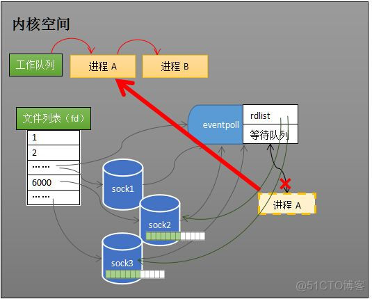 epoll java 原理 epoll基本处理流程_redis_05