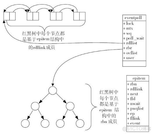 epoll java 原理 epoll基本处理流程_等待队列_06