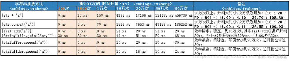 es java 拼接空字符串 java高效拼接字符串_ci