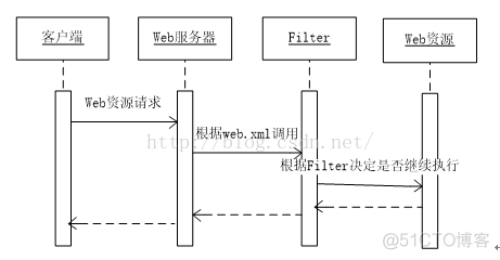 es java 过滤 java过滤器filter_java