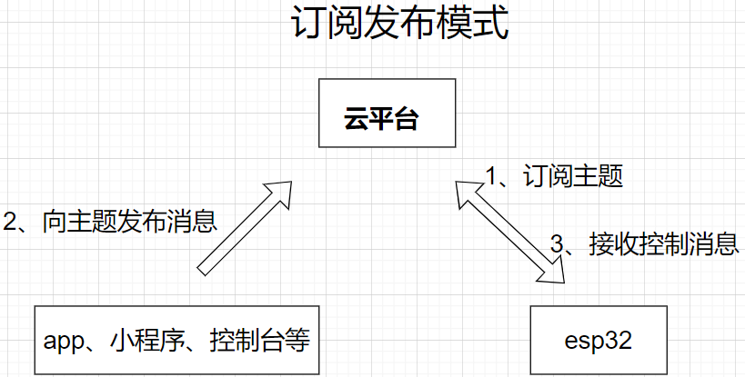 esp32上传图片到云平台 esp32做图传_esp32