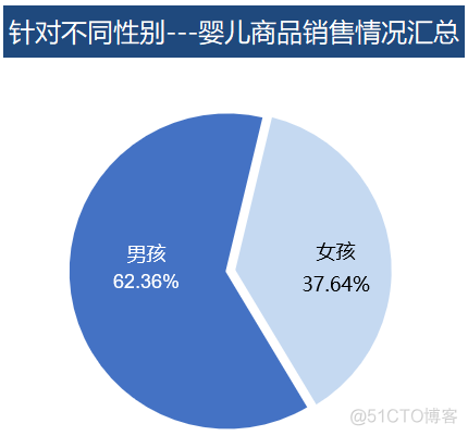 excel 数据可视化工具 excel的数据可视化_数据集_17