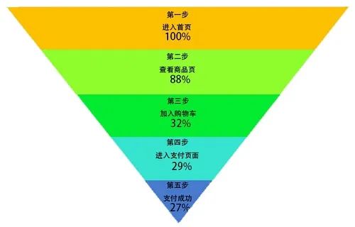 excel 漏斗数据分析 数据分析漏斗分析_人工智能