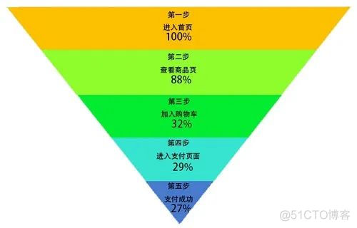 excel 漏斗数据分析 数据分析漏斗分析_大数据